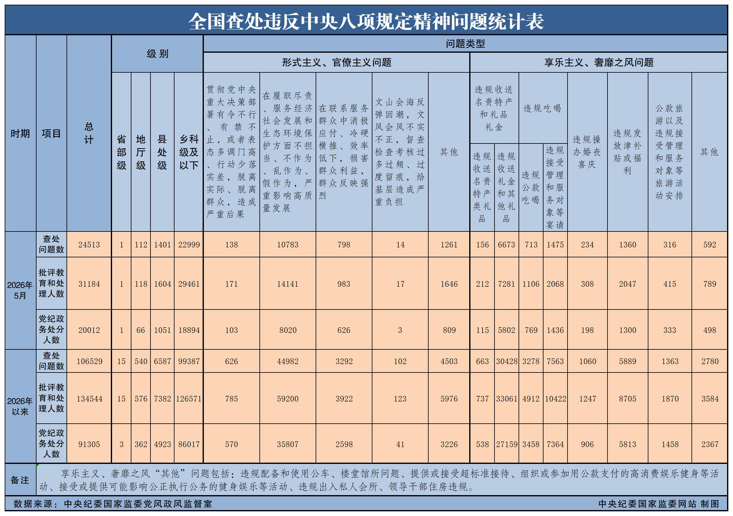 2026年5月全国查处违反中央八项规定精神问题24513起.jpeg