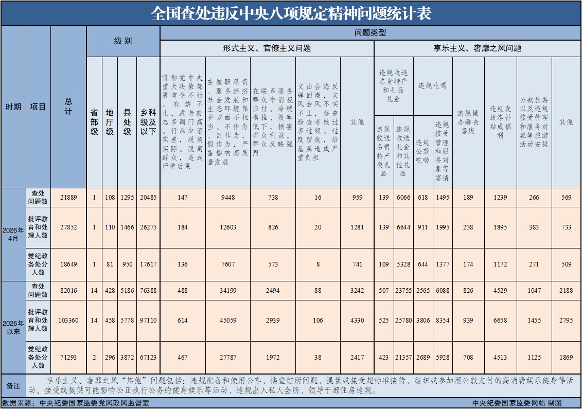 2026年4月全国查处违反中央八项规定精神问题21889起.jpeg