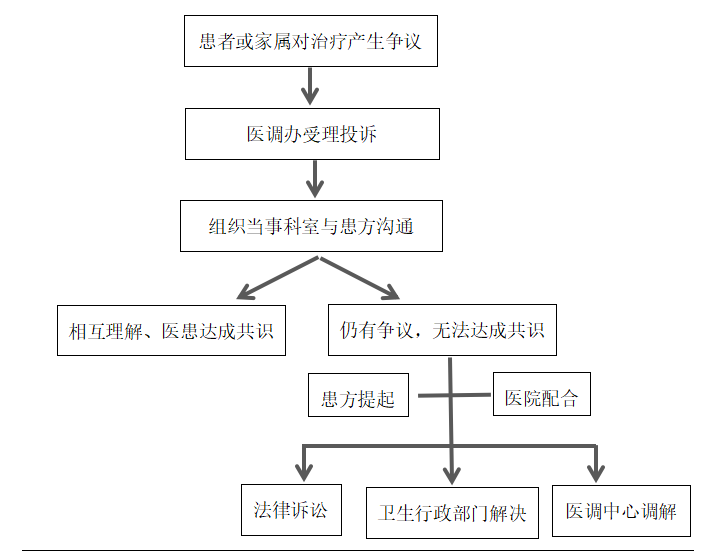 医疗纠纷流程.png